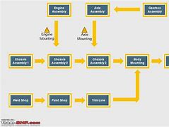 Image result for Flowchart for Car Manufacturing Process