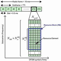 Image result for LTE Downlink Frame Structure