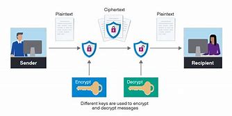 Image result for Password Encryption by Pin
