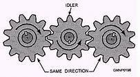 Image result for What Is an Idler Gear Drawing