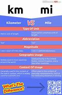 Image result for Difference Between Miles and Kilometers