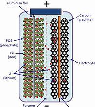 Image result for Life Battery Cells