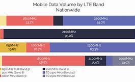 Image result for U.S. Cellular 4G LTE Bands