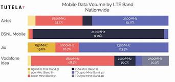 Image result for Verizon 4G LTE Frequency Range