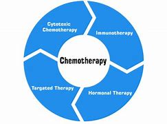 Image result for Difference Between Drug and Chemotherapy