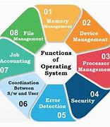 Image result for Operating System Poster