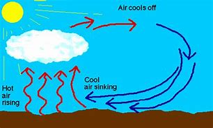 Image result for Air Is Invisible Property of Air for Kids