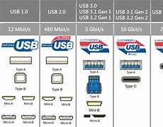 Image result for USB 3 2 Gen 1 5Gbps Ports
