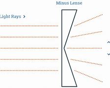 Image result for What Is a Minus Lens