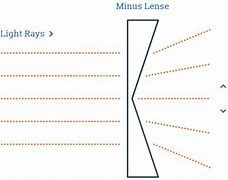 Image result for What Is a Minus Lens