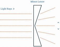 Image result for Minus Lens