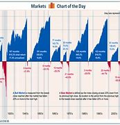 Image result for Bull vs Bear Market Chart