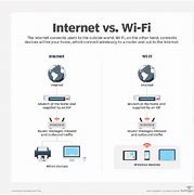 Image result for Difference Between Wi-Fi and Internet