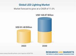 Image result for LED Light Market around the Globe