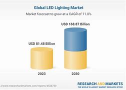 Image result for Global LED Market