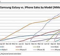 Image result for Samsung vs Apple Sales Chart