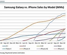 Image result for The Price Chart of iPhone 13