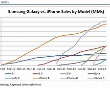 Image result for Samsung Model Comparison Chart