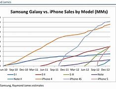 Image result for Samsung Galaxy 4 vs iPhone 5 Comparison