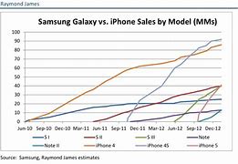 Image result for Mobile Phones iPhone and Samsung