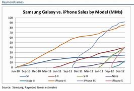 Image result for iPhone vs Samsung Statistics