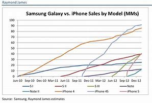 Image result for Samsung's vs a Models