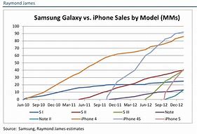 Image result for Galaxy S vs iPhone Sales World