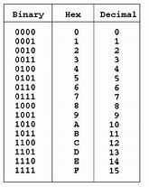Image result for 5 Bit Binary Chart