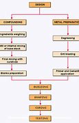 Image result for Rubber Manufacturing Process Flow Chart