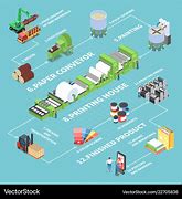 Image result for Paper Manufacturing Process