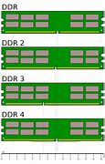 Image result for Various Types of Ram