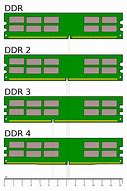 Image result for Tipe PC RAM DDR4
