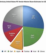 Image result for Apple PC Market Share