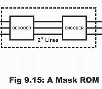 Image result for Image of Masked Read-Only Memory
