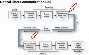 Image result for Design Any Fiber Optic Communication System