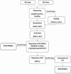 E Flow Chart Of The Catalyst Production From The First