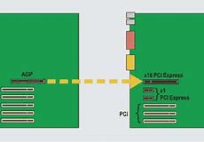 Image result for PCI vs PCI Express Slot
