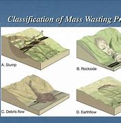 Image result for Different Forms of Mass Wasting
