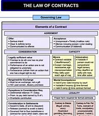 Image result for Contract Law Exam Flow Chart