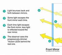 Image result for Infinity Mirror Diagram