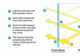 Image result for Infinity Mirror Graph