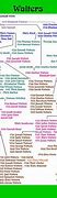 Image result for Walters Family Tree