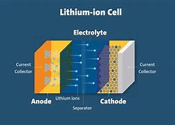 Image result for Surplus Lithium Ion Batteries