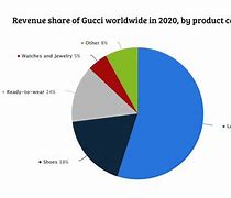 Image result for Gucci Market Share