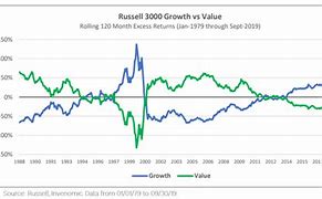 Image result for Value vs Growth Stocks Chart