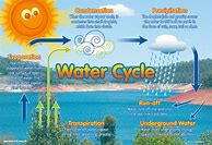 Image result for Cycle Poster