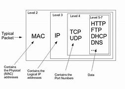 Image result for Network Packet Image Binary