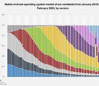 Image result for Android World Market Share
