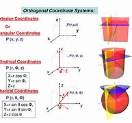 Image result for Cartesian and Spherical Coordinates