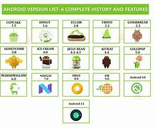 Image result for Android Platform Version List